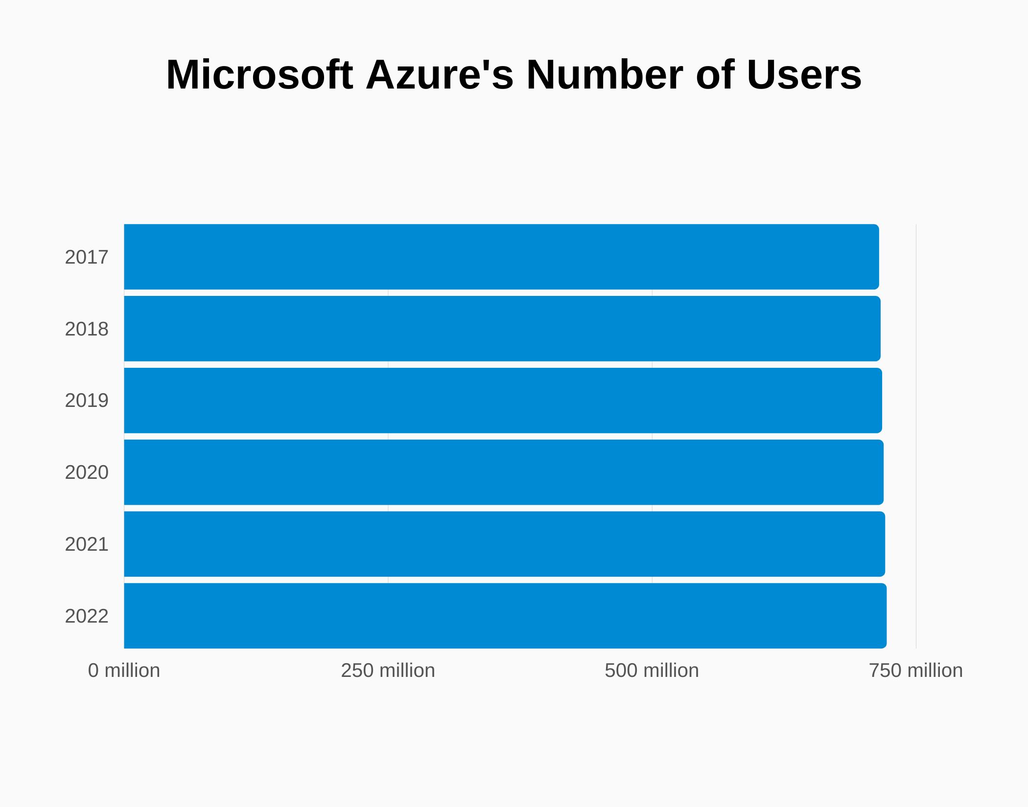 Microsoft Azure Revenue and Growth Statistics (2023) SignHouse